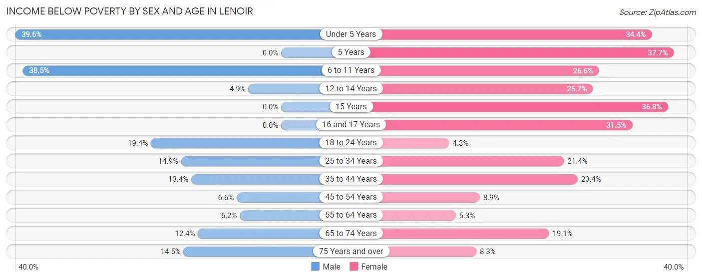Income Below Poverty by Sex and Age in Lenoir