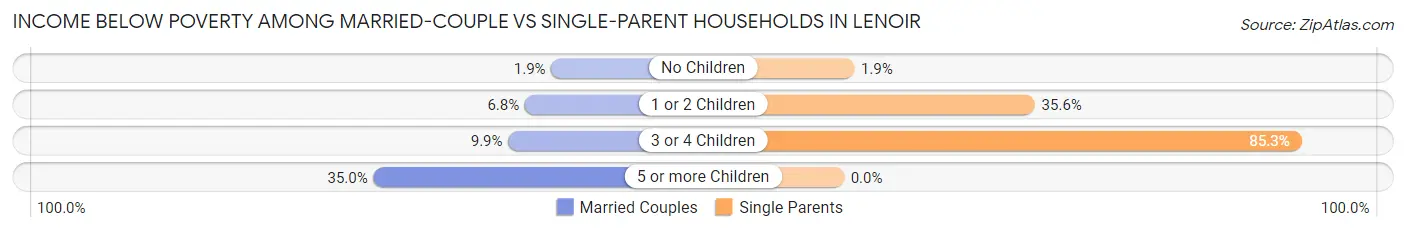 Income Below Poverty Among Married-Couple vs Single-Parent Households in Lenoir