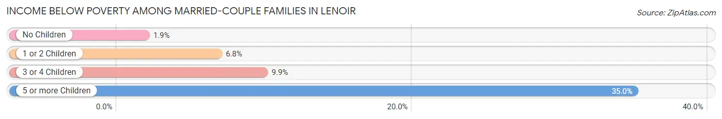 Income Below Poverty Among Married-Couple Families in Lenoir
