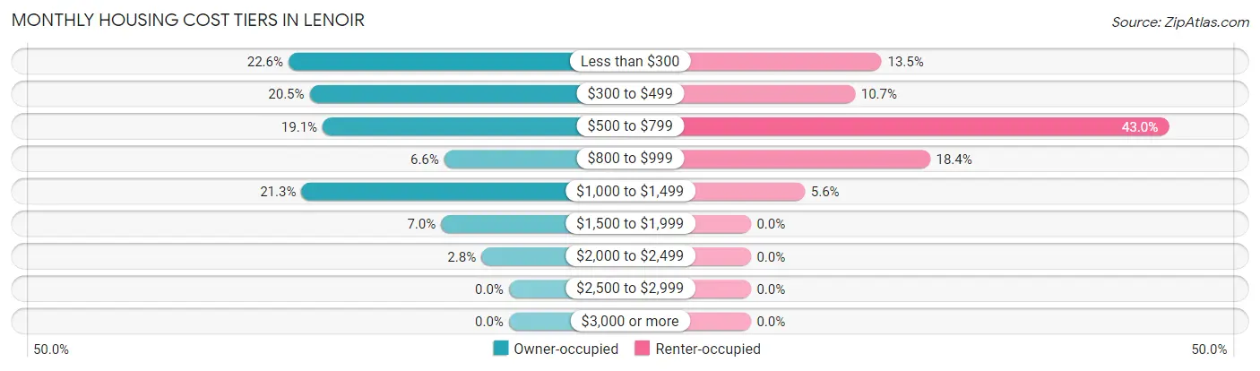 Monthly Housing Cost Tiers in Lenoir