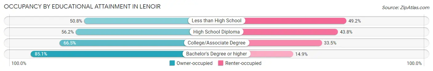 Occupancy by Educational Attainment in Lenoir
