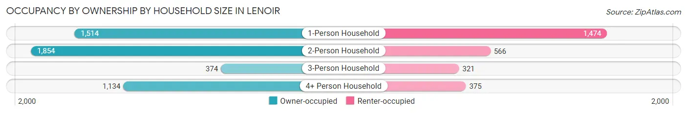 Occupancy by Ownership by Household Size in Lenoir