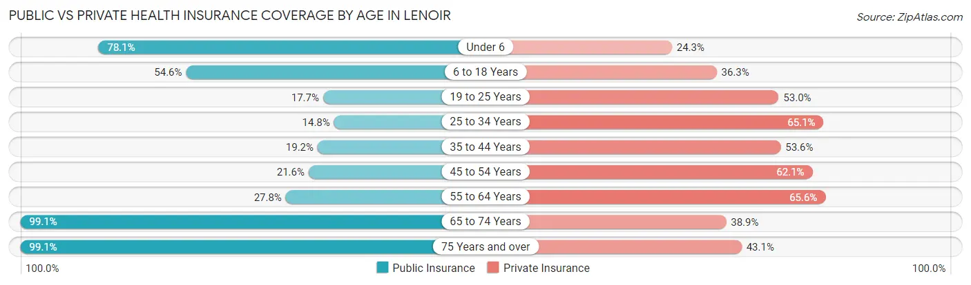 Public vs Private Health Insurance Coverage by Age in Lenoir