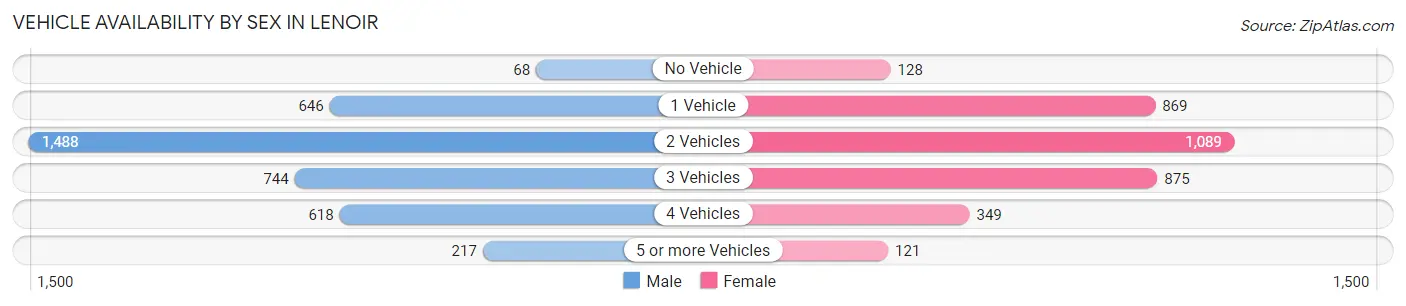 Vehicle Availability by Sex in Lenoir