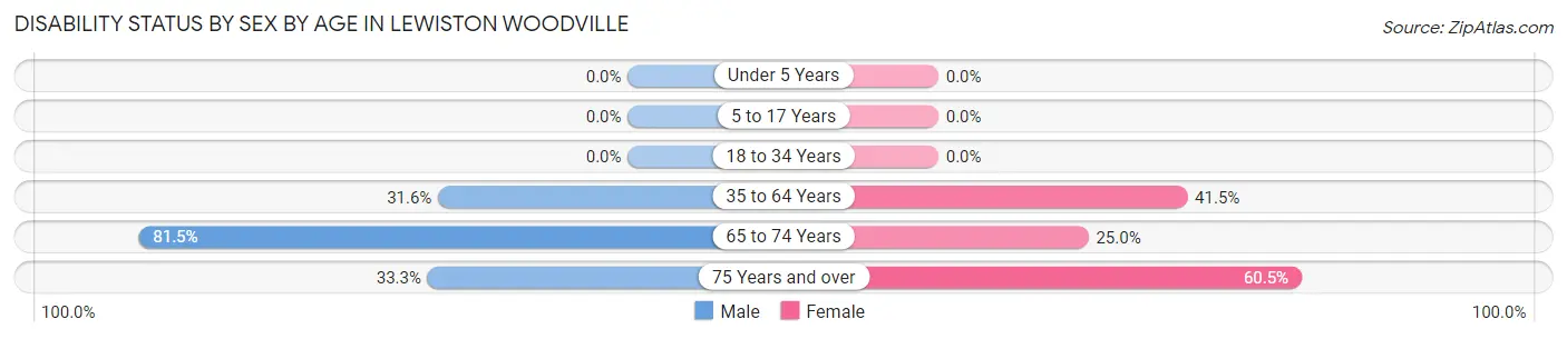 Disability Status by Sex by Age in Lewiston Woodville