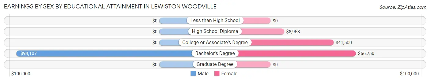 Earnings by Sex by Educational Attainment in Lewiston Woodville