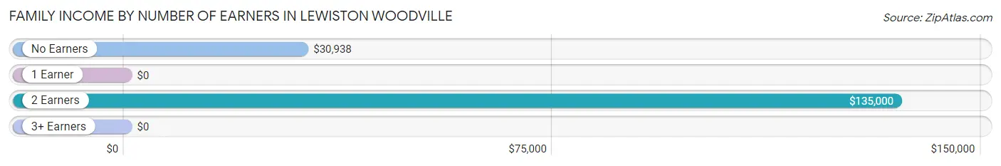 Family Income by Number of Earners in Lewiston Woodville