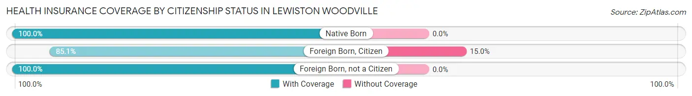 Health Insurance Coverage by Citizenship Status in Lewiston Woodville