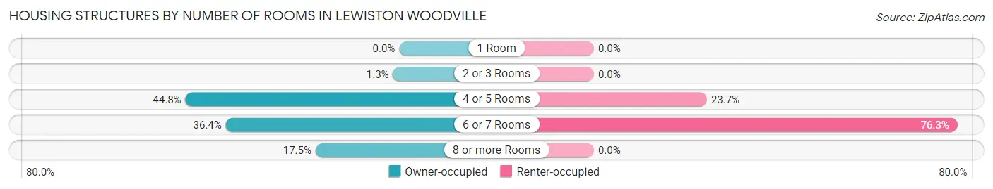 Housing Structures by Number of Rooms in Lewiston Woodville