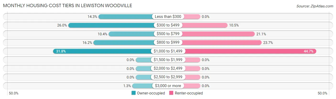 Monthly Housing Cost Tiers in Lewiston Woodville