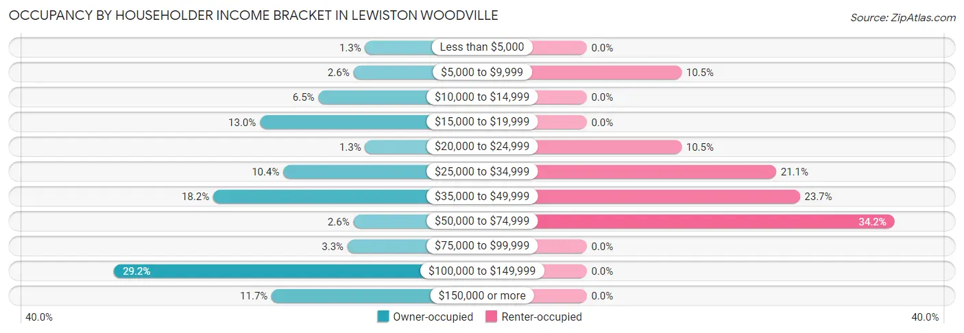 Occupancy by Householder Income Bracket in Lewiston Woodville