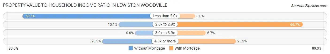 Property Value to Household Income Ratio in Lewiston Woodville