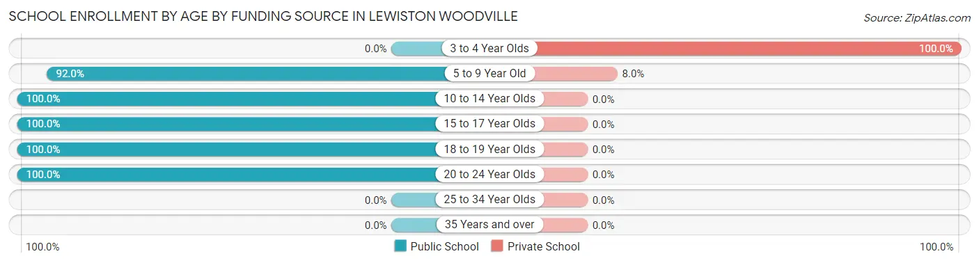 School Enrollment by Age by Funding Source in Lewiston Woodville