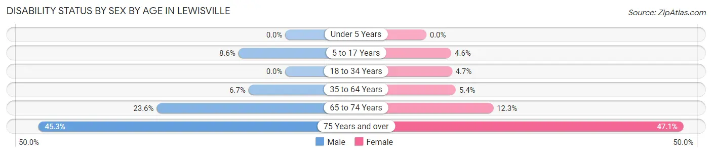 Disability Status by Sex by Age in Lewisville