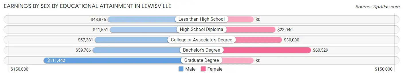 Earnings by Sex by Educational Attainment in Lewisville