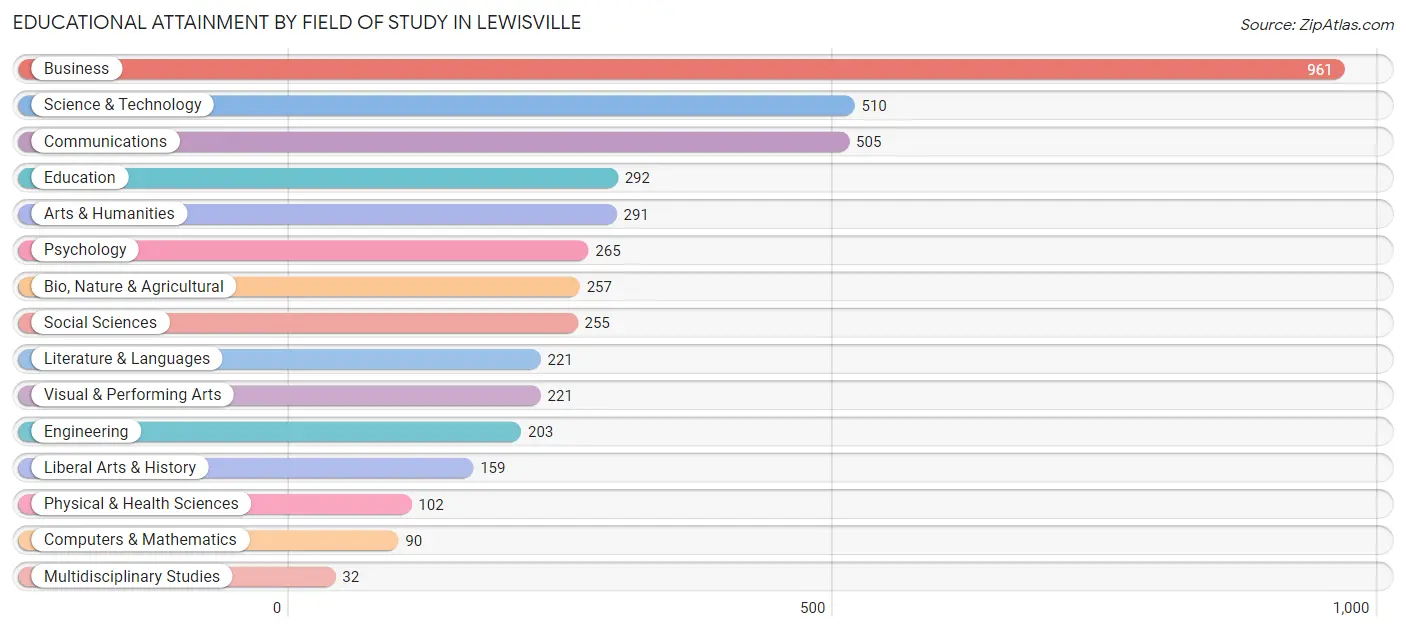 Educational Attainment by Field of Study in Lewisville