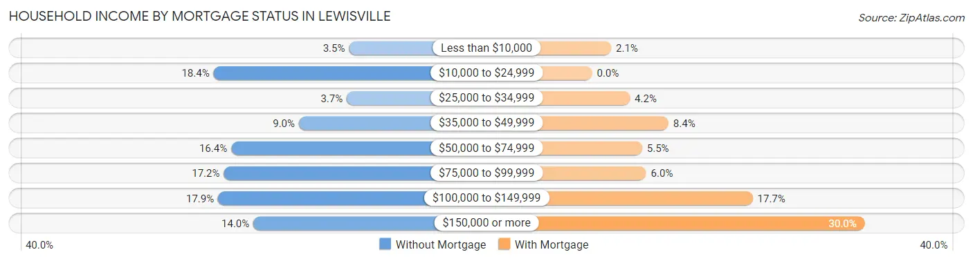 Household Income by Mortgage Status in Lewisville