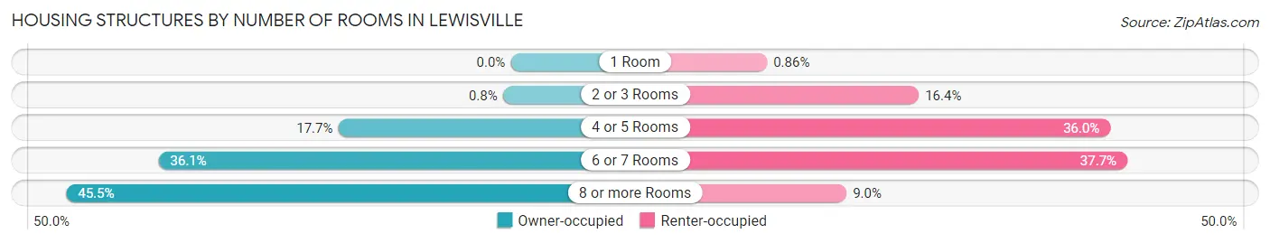 Housing Structures by Number of Rooms in Lewisville