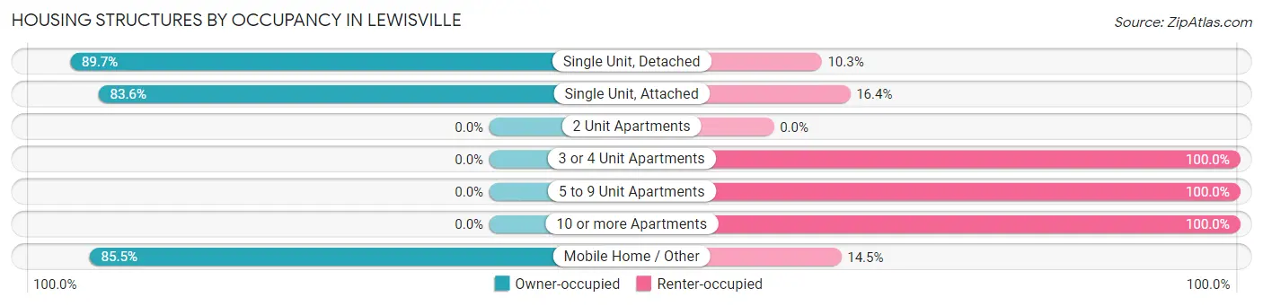Housing Structures by Occupancy in Lewisville