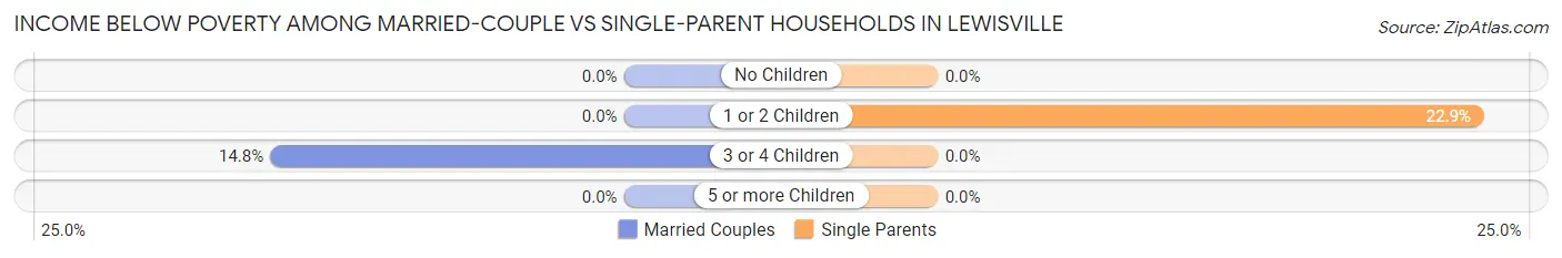 Income Below Poverty Among Married-Couple vs Single-Parent Households in Lewisville