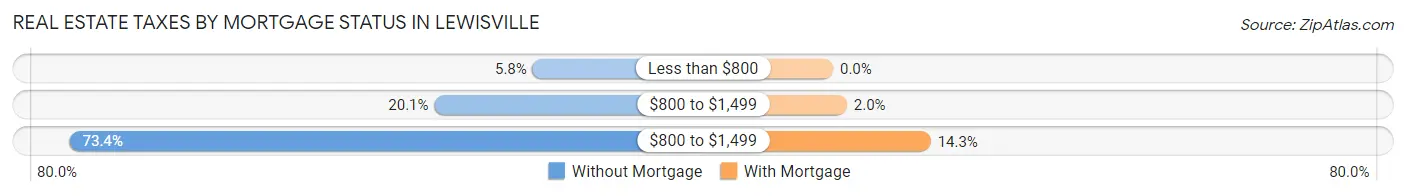 Real Estate Taxes by Mortgage Status in Lewisville