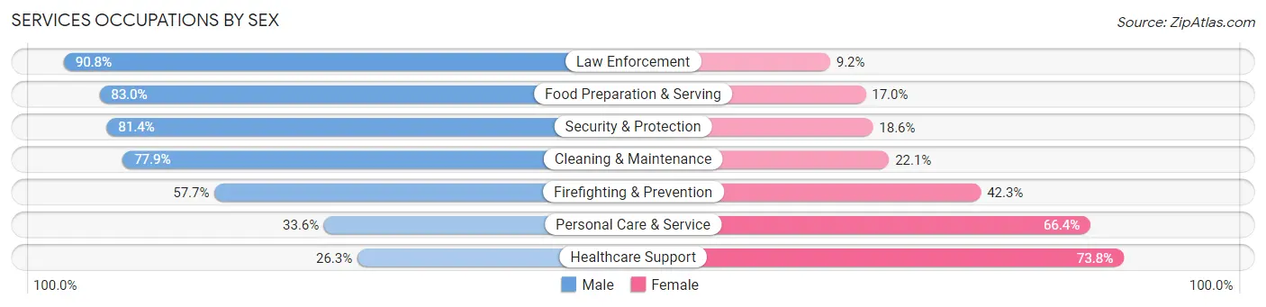 Services Occupations by Sex in Lewisville