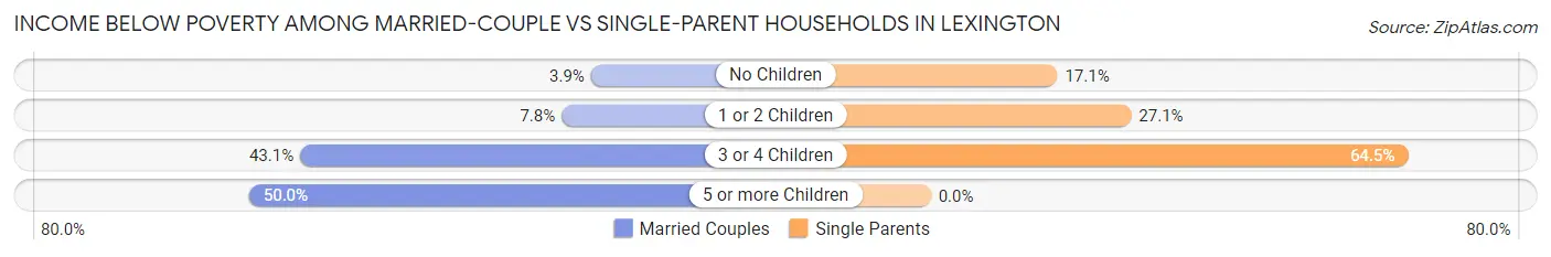 Income Below Poverty Among Married-Couple vs Single-Parent Households in Lexington
