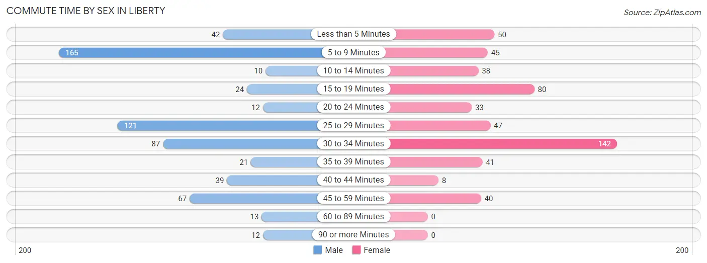 Commute Time by Sex in Liberty