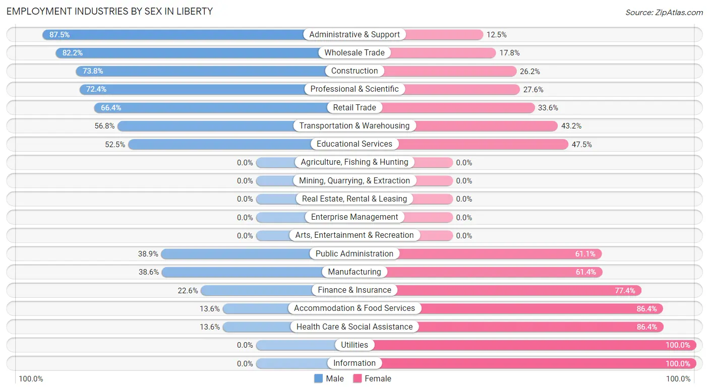 Employment Industries by Sex in Liberty