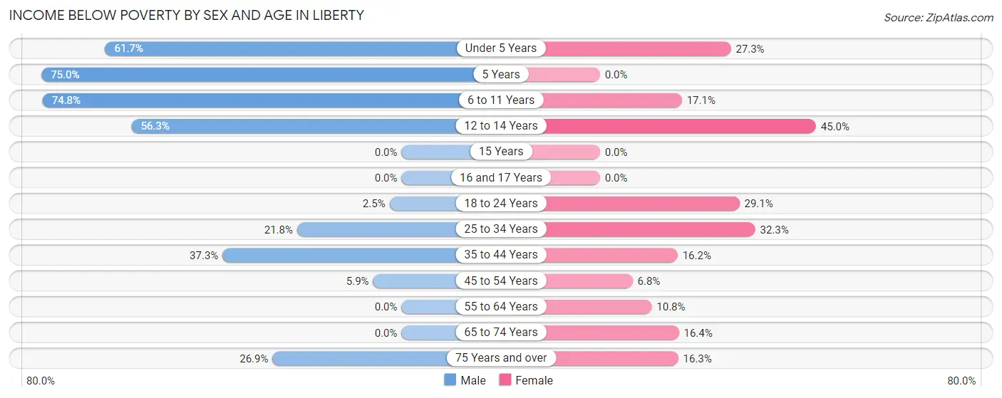 Income Below Poverty by Sex and Age in Liberty