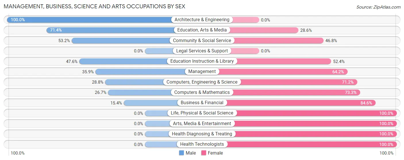 Management, Business, Science and Arts Occupations by Sex in Liberty