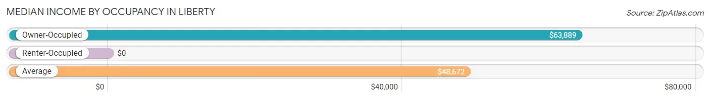 Median Income by Occupancy in Liberty