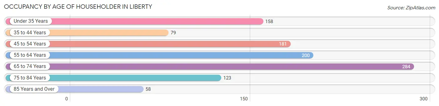 Occupancy by Age of Householder in Liberty