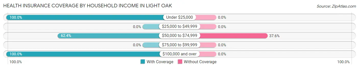 Health Insurance Coverage by Household Income in Light Oak