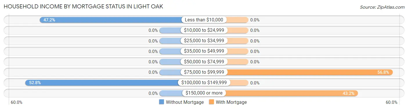 Household Income by Mortgage Status in Light Oak