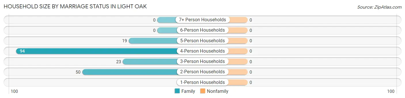 Household Size by Marriage Status in Light Oak