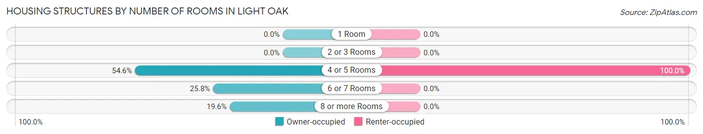 Housing Structures by Number of Rooms in Light Oak