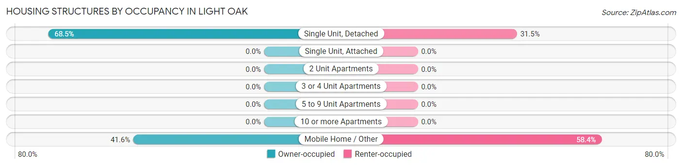 Housing Structures by Occupancy in Light Oak