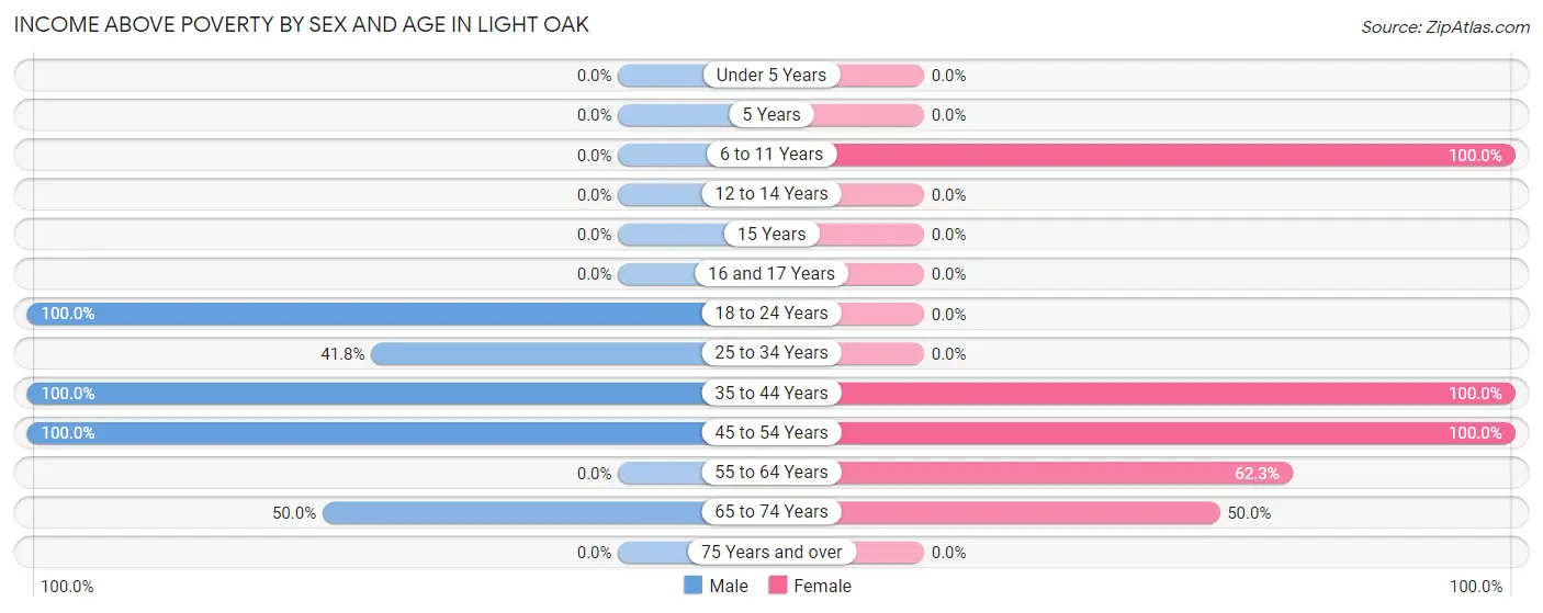 Income Above Poverty by Sex and Age in Light Oak