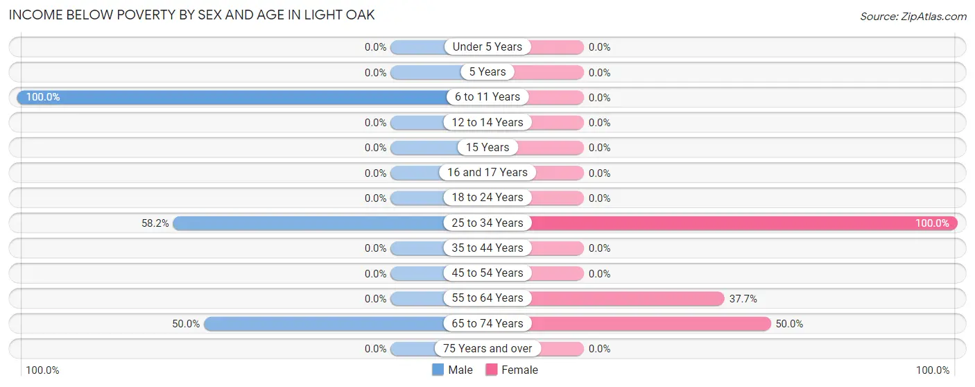 Income Below Poverty by Sex and Age in Light Oak