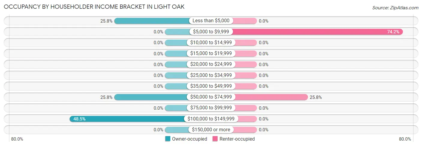 Occupancy by Householder Income Bracket in Light Oak