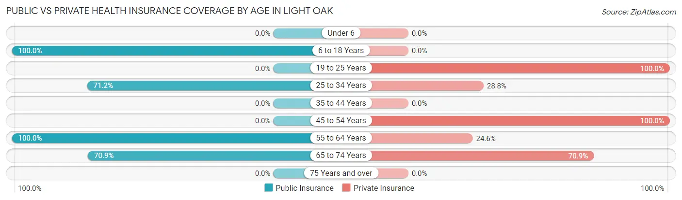 Public vs Private Health Insurance Coverage by Age in Light Oak