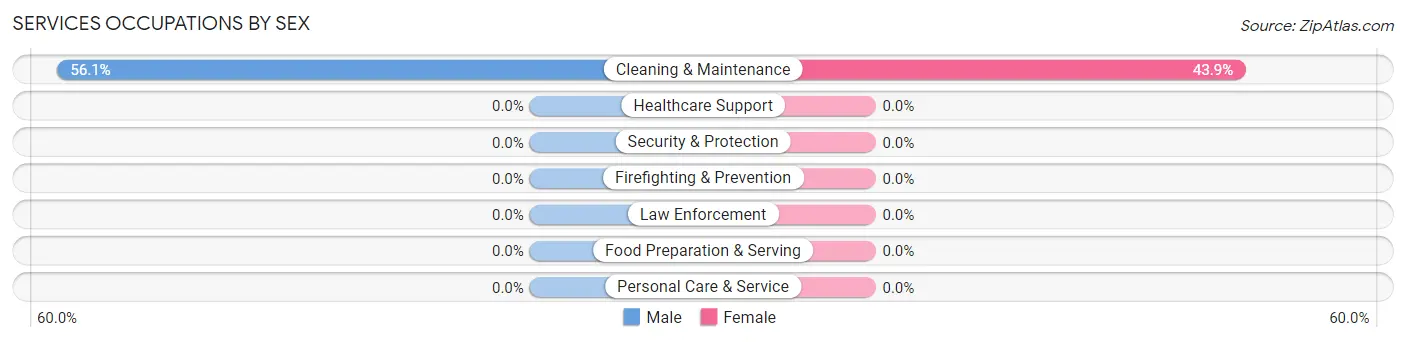 Services Occupations by Sex in Light Oak