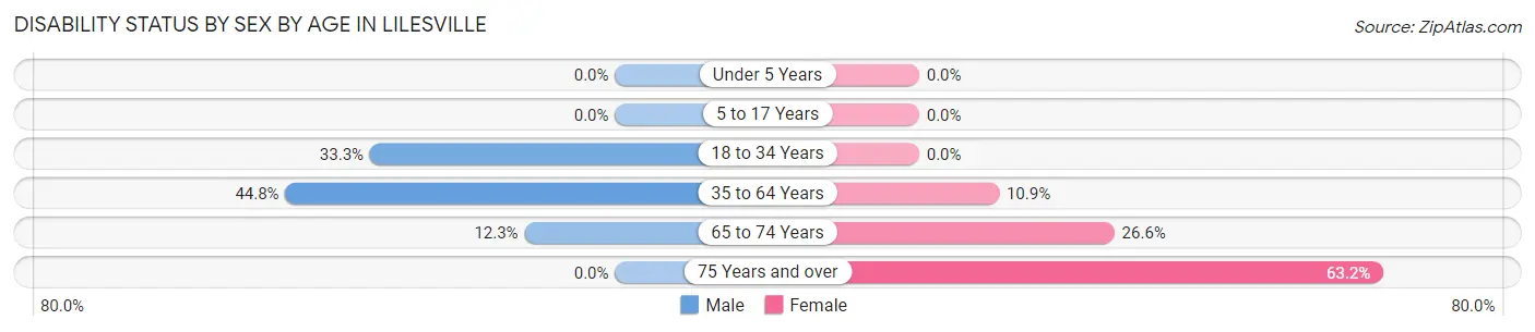 Disability Status by Sex by Age in Lilesville