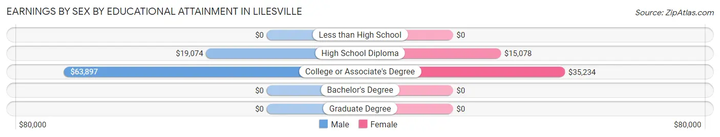 Earnings by Sex by Educational Attainment in Lilesville