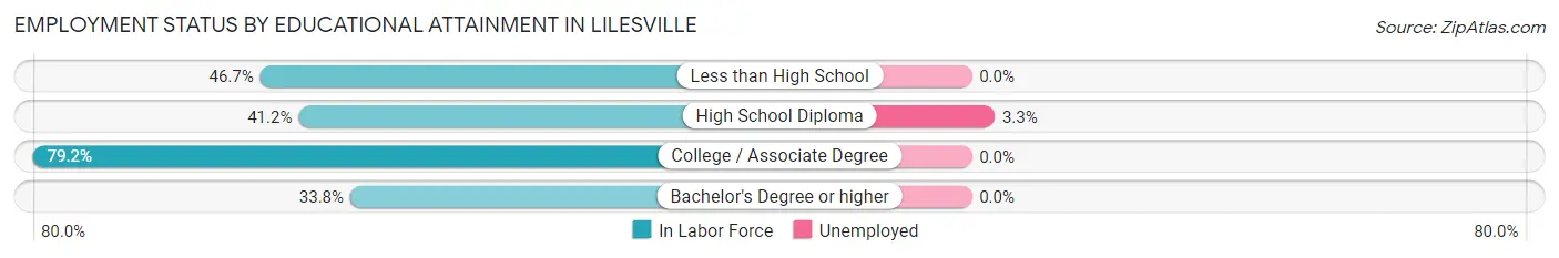 Employment Status by Educational Attainment in Lilesville