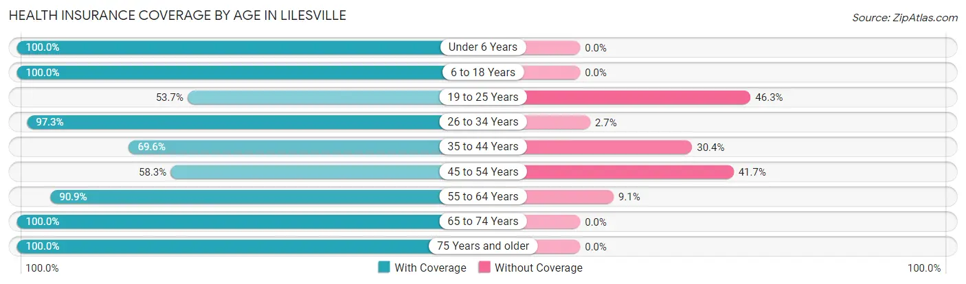 Health Insurance Coverage by Age in Lilesville