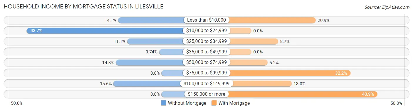 Household Income by Mortgage Status in Lilesville