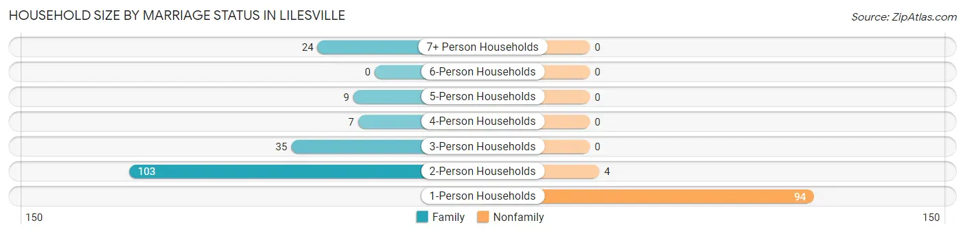 Household Size by Marriage Status in Lilesville