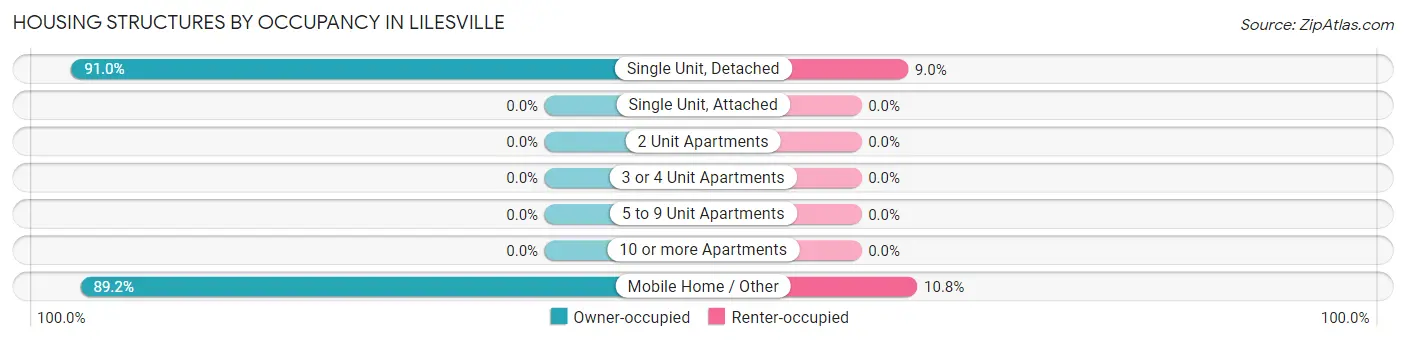 Housing Structures by Occupancy in Lilesville